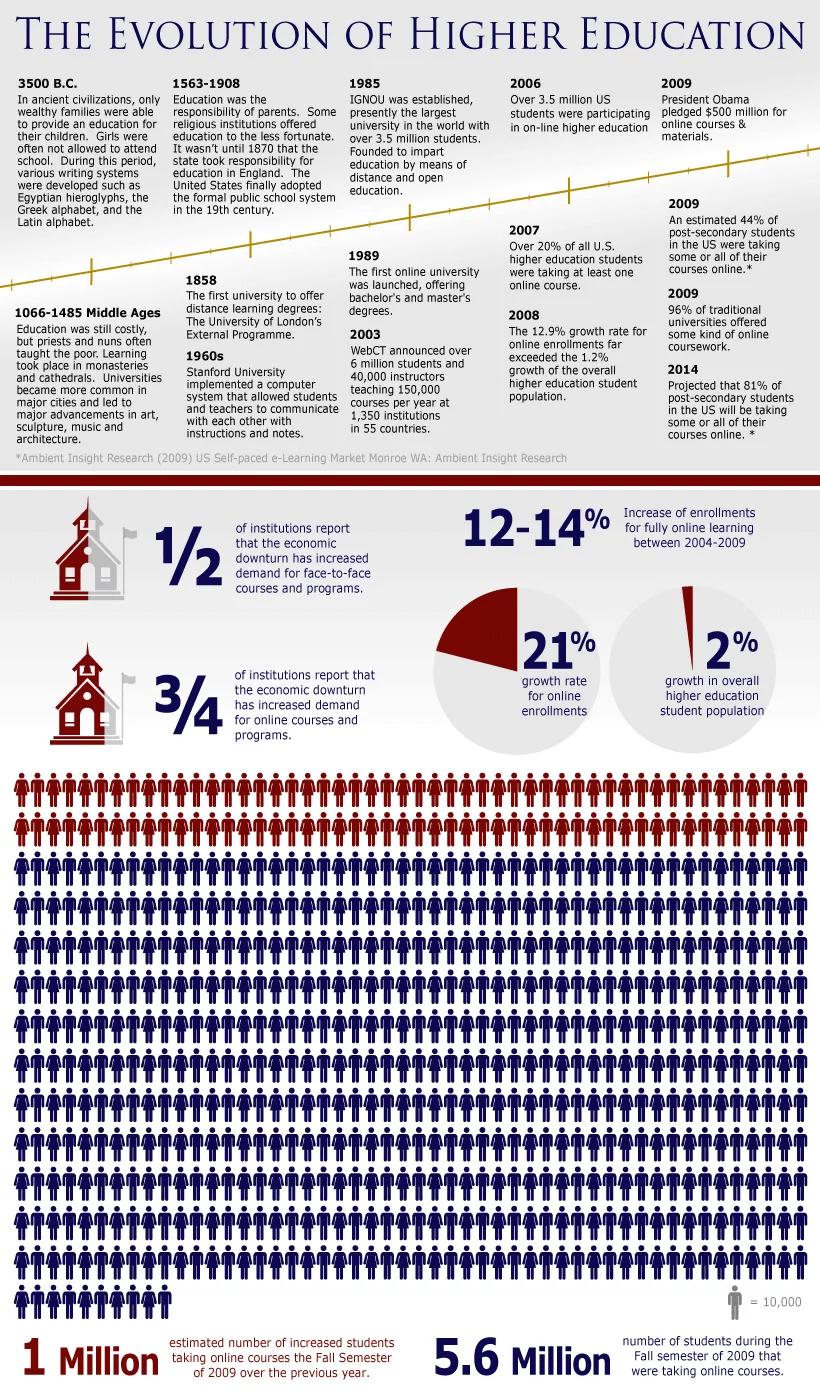 Education Infographic - Evolution of Higher Education