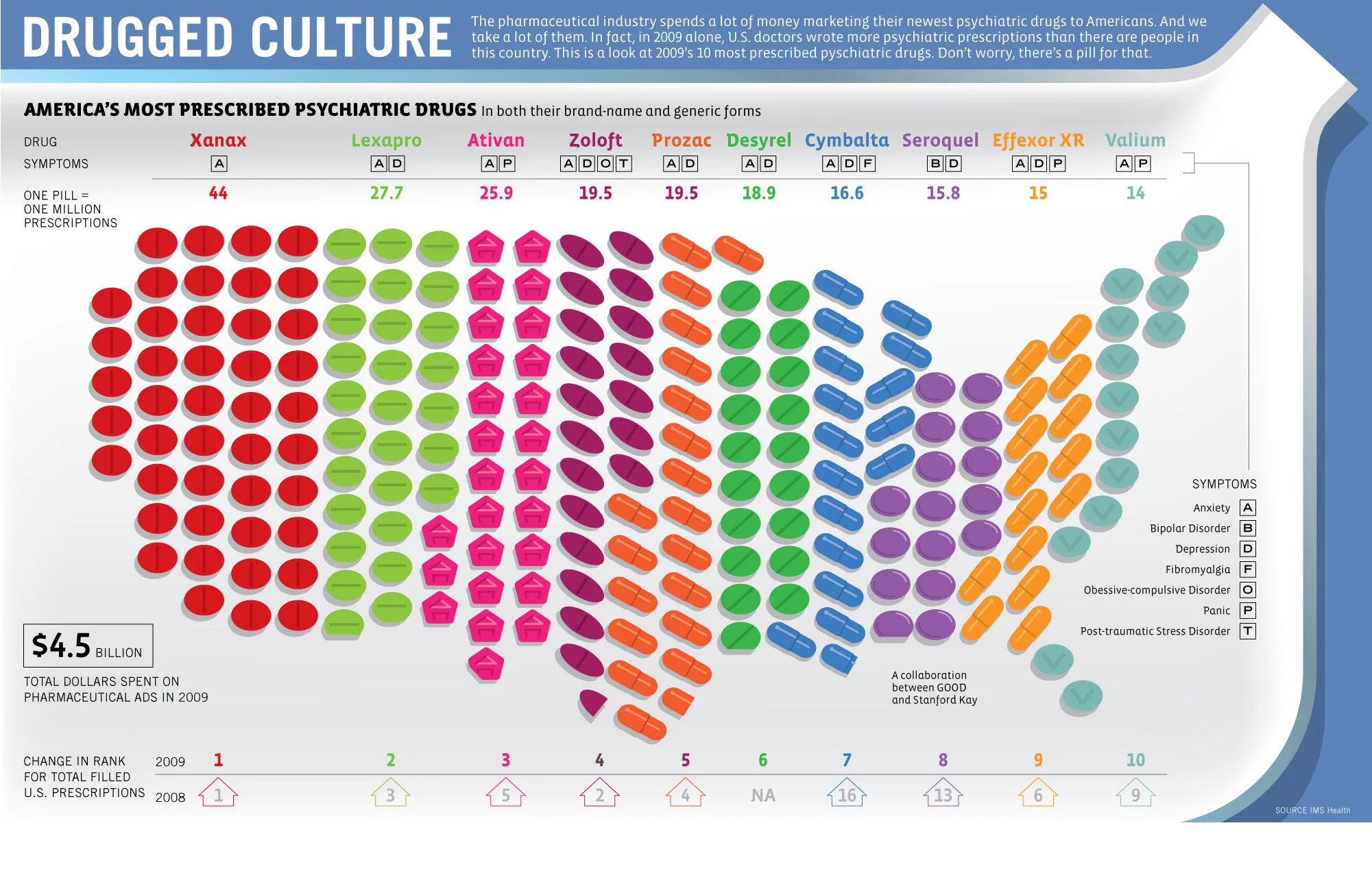 Health Infographic - The Most Prescribed Psychiatric Medication