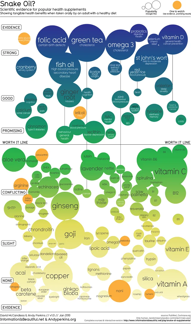 Health Infographic - Scientific Evidence for Health Supplements