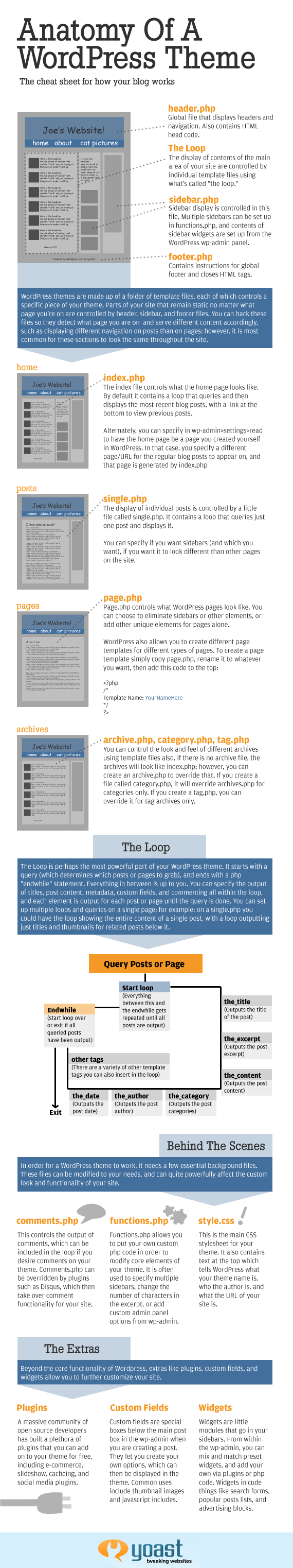 WordPress Infographic - Anatomy of a WordPress Theme