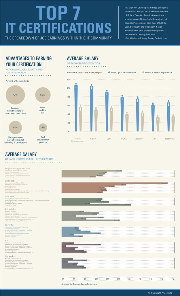 Tech Infographic - The Top 7 IT Certifications - Ratings, best buy ...